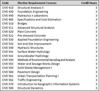 Elective-Course-BS-In-Civil-Eng | Dhofar University